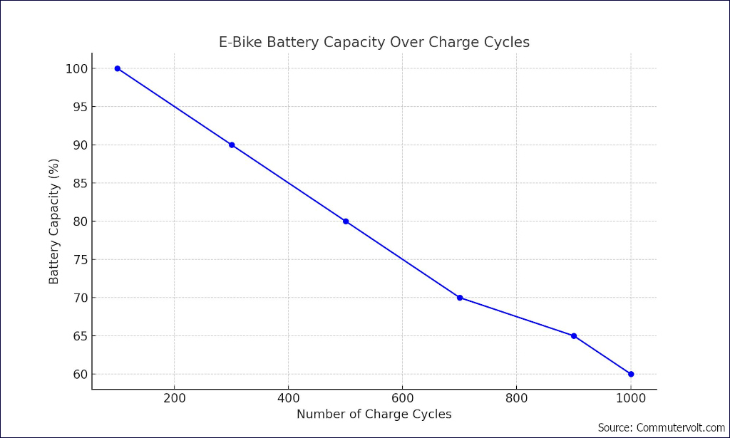 chart showing e-bike battery lifespan over charging cycles